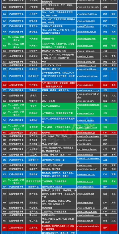 中國(guó)工業(yè)軟件與服務(wù)企業(yè)名錄發(fā)布，助力產(chǎn)業(yè)數(shù)字化轉(zhuǎn)型