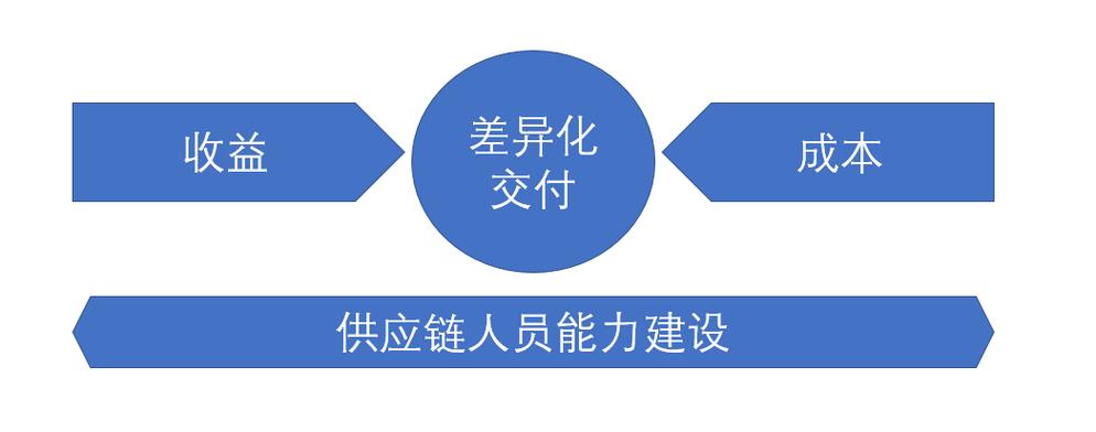 差異化交付的背后 供應(yīng)鏈管理服務(wù)與能力建設(shè)的深層邏輯